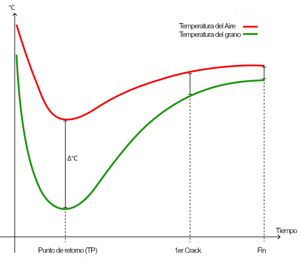 Gráfico que muestra el desarrollo de la temperatura durante un ciclo de tostado y preferiblemente se mide y registra tanto la temperatura del grano como del aire. 