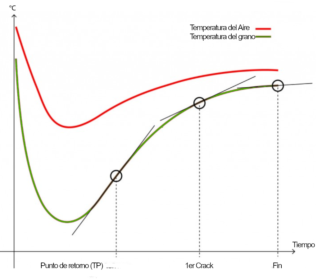 Medida de la convenccion:
La diferencia de temperatura entre el aire (en color rojo) y el grano de café es una medida interesante ya que da una indicación de cuánta convección impulsa el tostado en cualquier parte del proceso. 