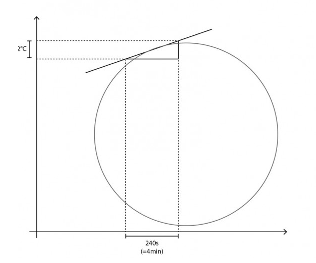 En la ilustración anterior tenemos la temperatura en grados celsius en el eje vertical y el tiempo en el eje horizontal al igual que en un perfil de tostado. 