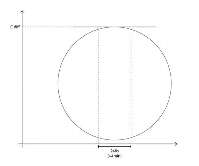 Si elegimos calcular el RoR en otro punto de la curva podría estar un poco más tarde en el proceso de esta manera: